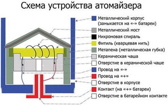 утройство атомайзера