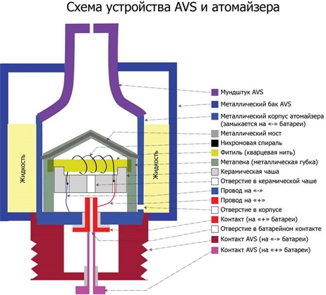 AVS-устройство с атомайзером
